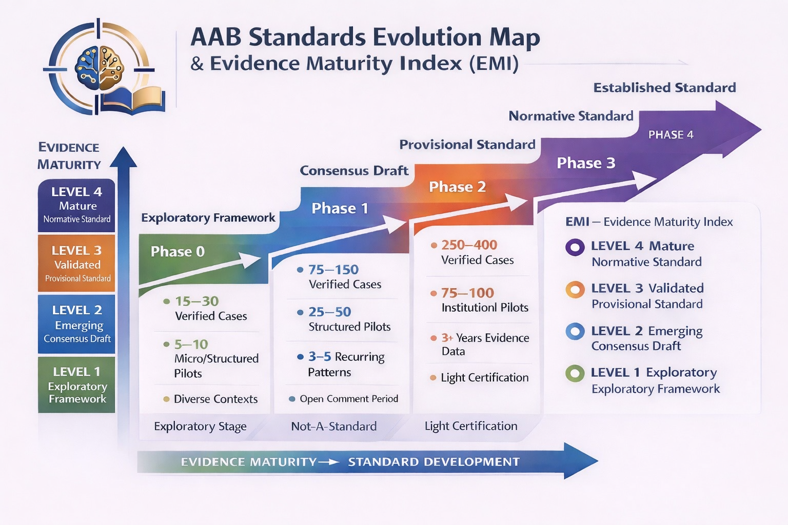 AABoard Standards Evolution Map and Evidence Maturity Index